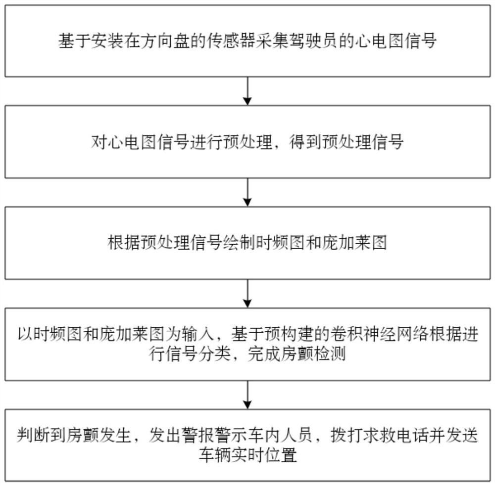 Driver atrial fibrillation detection method and system based on dual-channel deep neural network