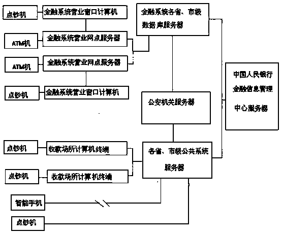 Method for building currency number information database to improve currency circulation security