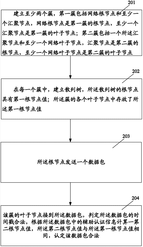 Identifying method conducted in sensor network and sensor network