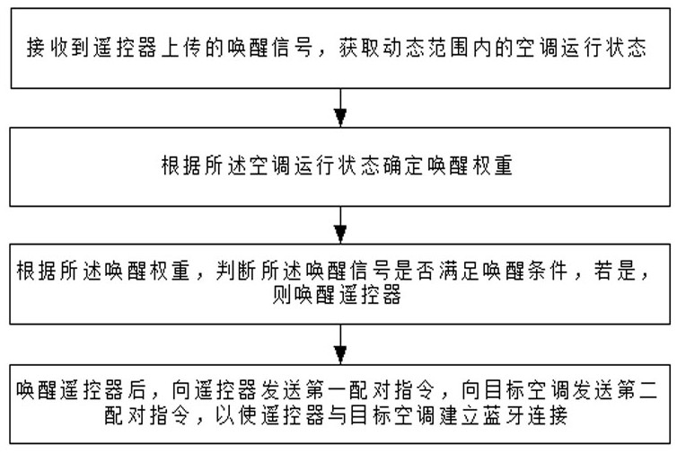 Automatic awakening method for remote controller of central air conditioner based on Internet of Things and air conditioning system