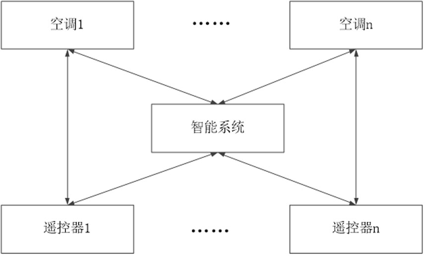 Automatic awakening method for remote controller of central air conditioner based on Internet of Things and air conditioning system