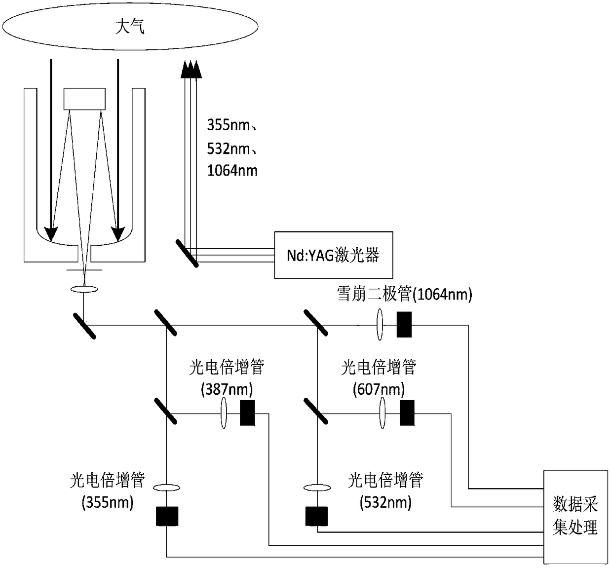 Multi-wavelength laser radar aerosol particle spectrum distribution inversion method and system