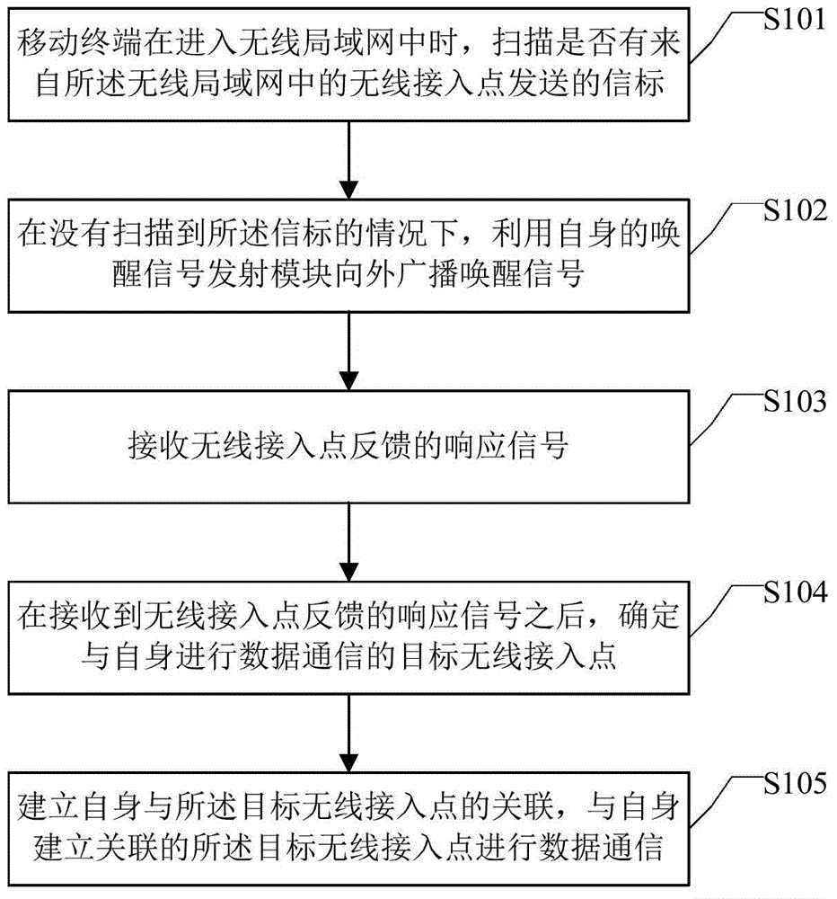 Energy saving method for enabling mobile terminal and wireless access point to be correlated and device