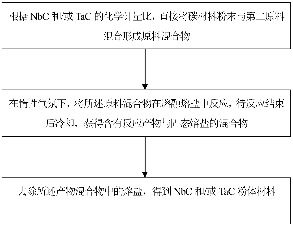 Method for in-situ preparation of NbC and/or TaC powder by molten salt disproportionation reaction