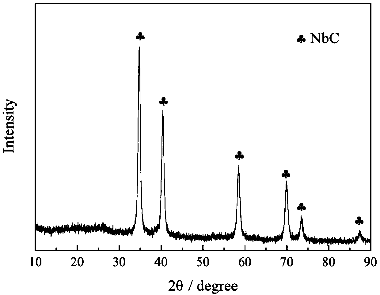 Method for in-situ preparation of NbC and/or TaC powder by molten salt disproportionation reaction