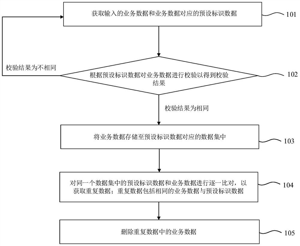 Data optimization method and system, electronic equipment and storage medium