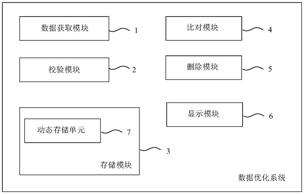 Data optimization method and system, electronic equipment and storage medium