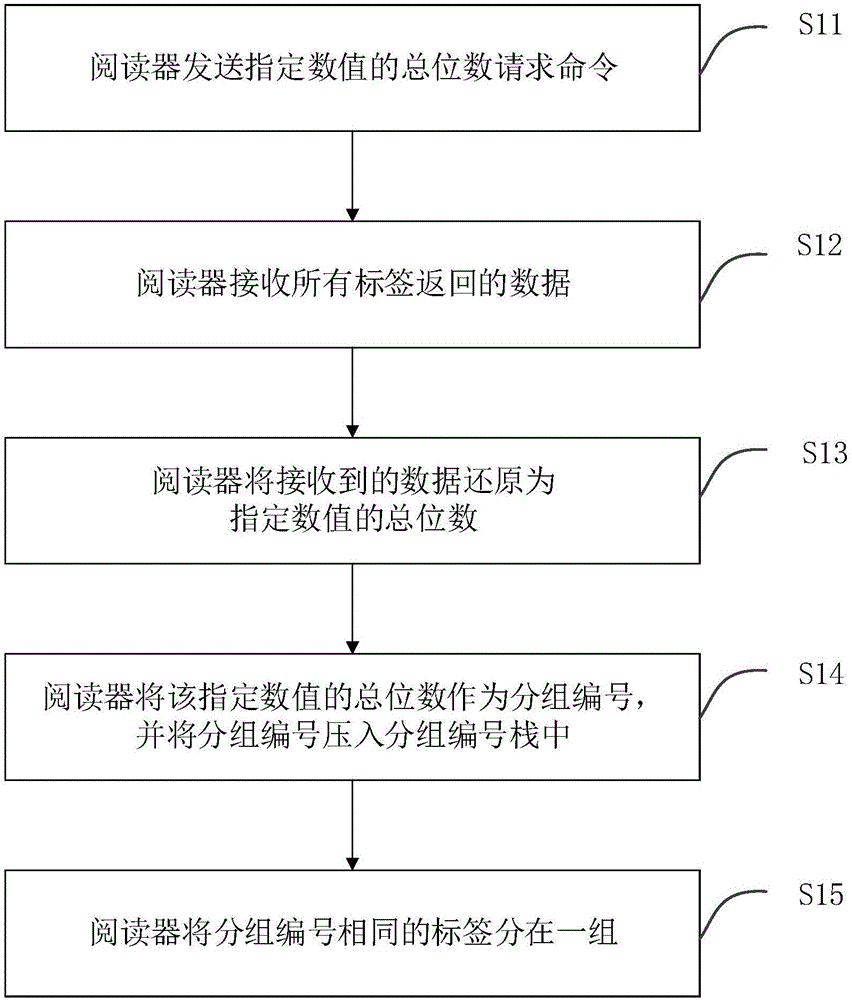 Method and system for preventing collision of RFID tags