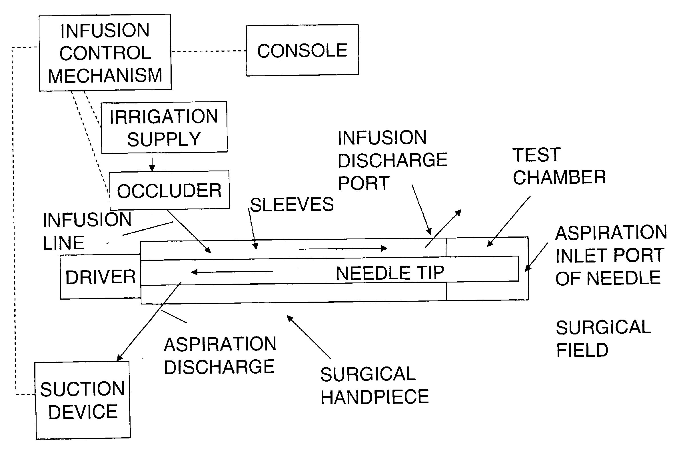 Reduction or elimination of the introduction of air within fluid introduced into a surgical field