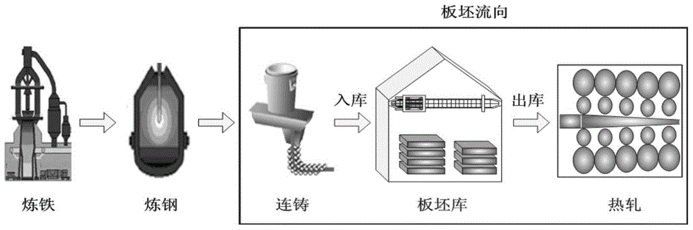 A control method for hot rolling rolling stock preparation in slab warehouse