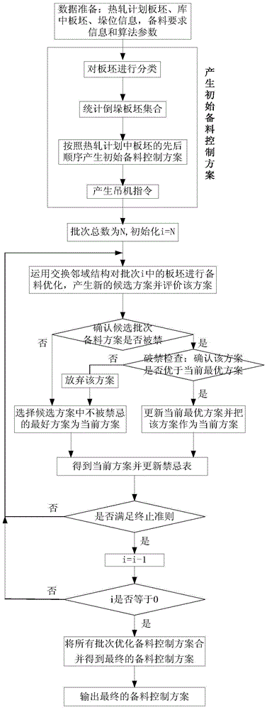 A control method for hot rolling rolling stock preparation in slab warehouse