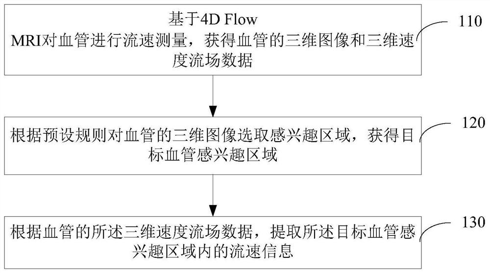 Flow velocity measurement method and device based on 4D Flow MRI, computer and storage medium