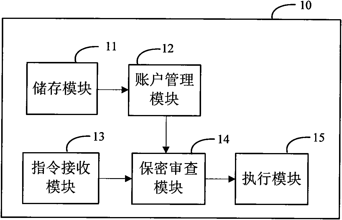 Data exchange method for mobile storage medium and device thereof