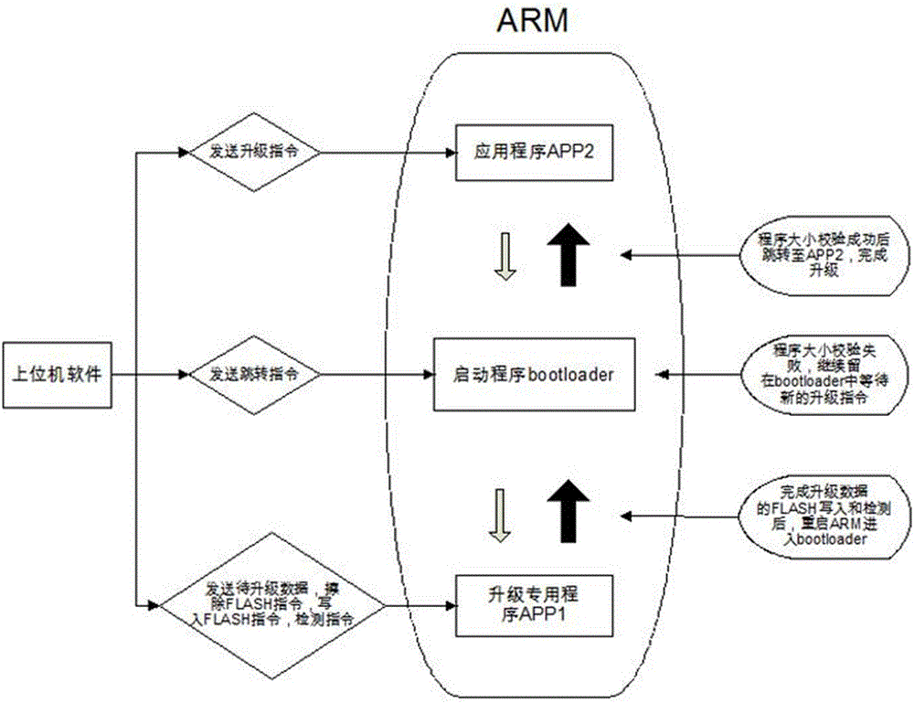 Wind power generation controller failed remote upgrade recovery method based on ARM