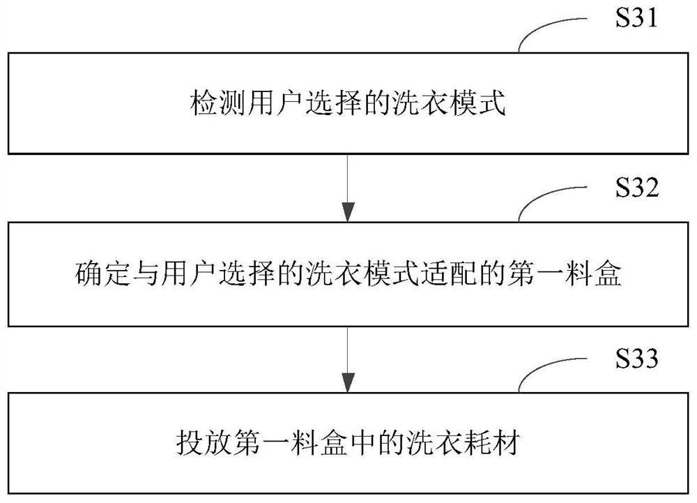 Storage device for laundry consumables, delivery control method, device, and washing machine