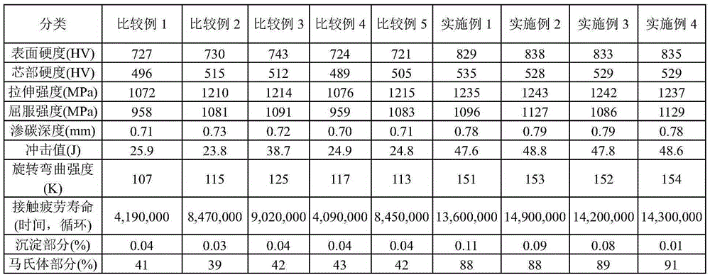 Carburizing alloy steel having improved durability and method of manufacturing the same