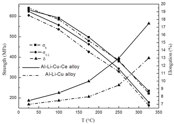 Preparation method of heat-resistant high-strength Al-Li-Cu-Ce alloy plate