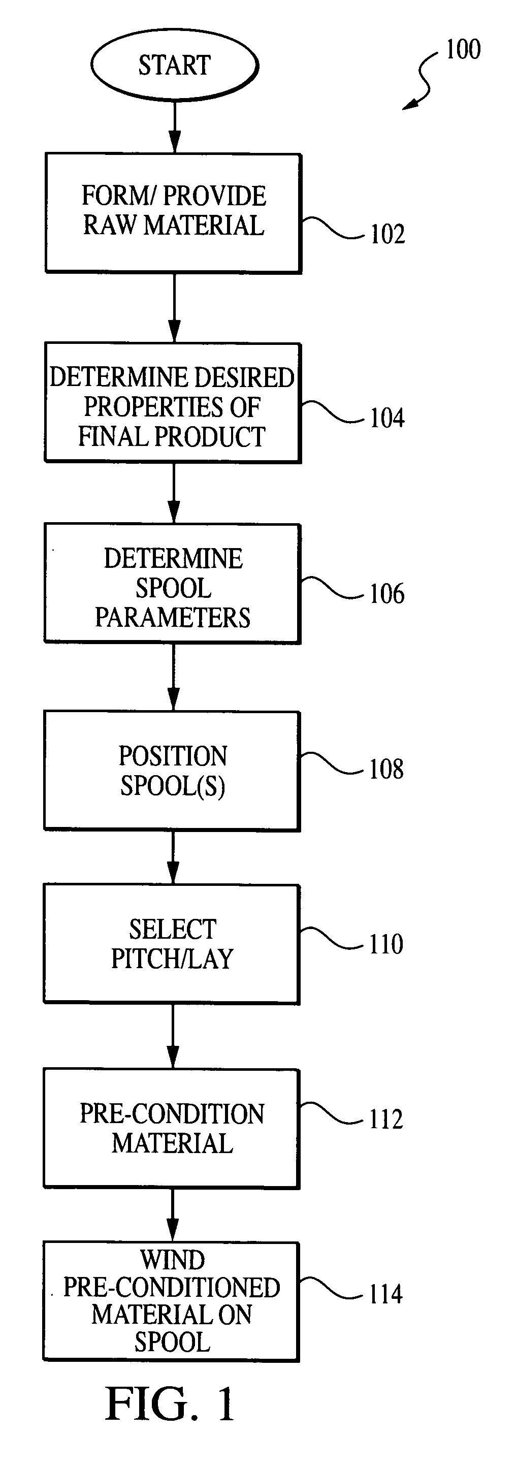 Method and apparatus for winding spooled materials