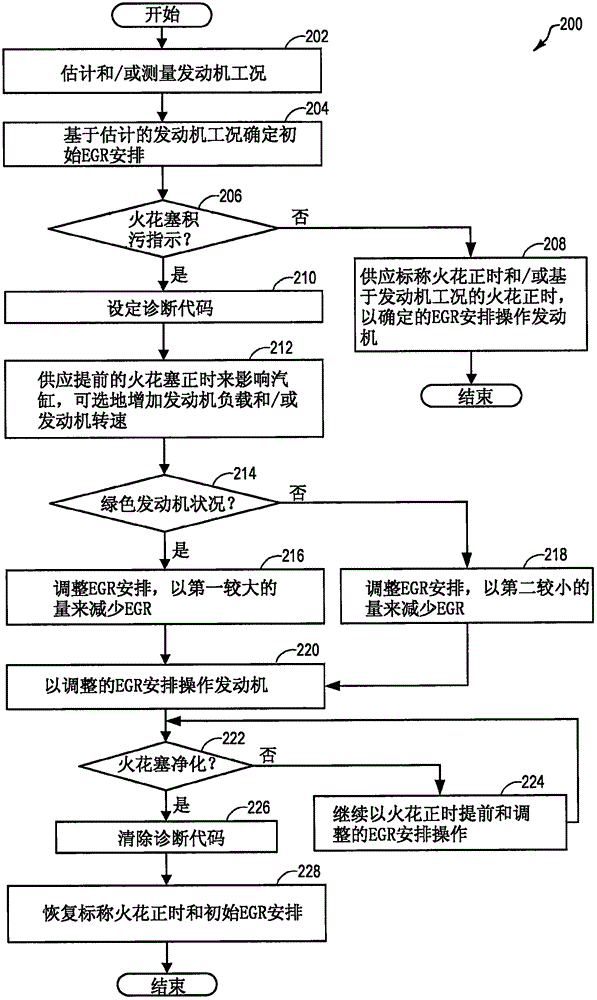 Method and system for ignition control