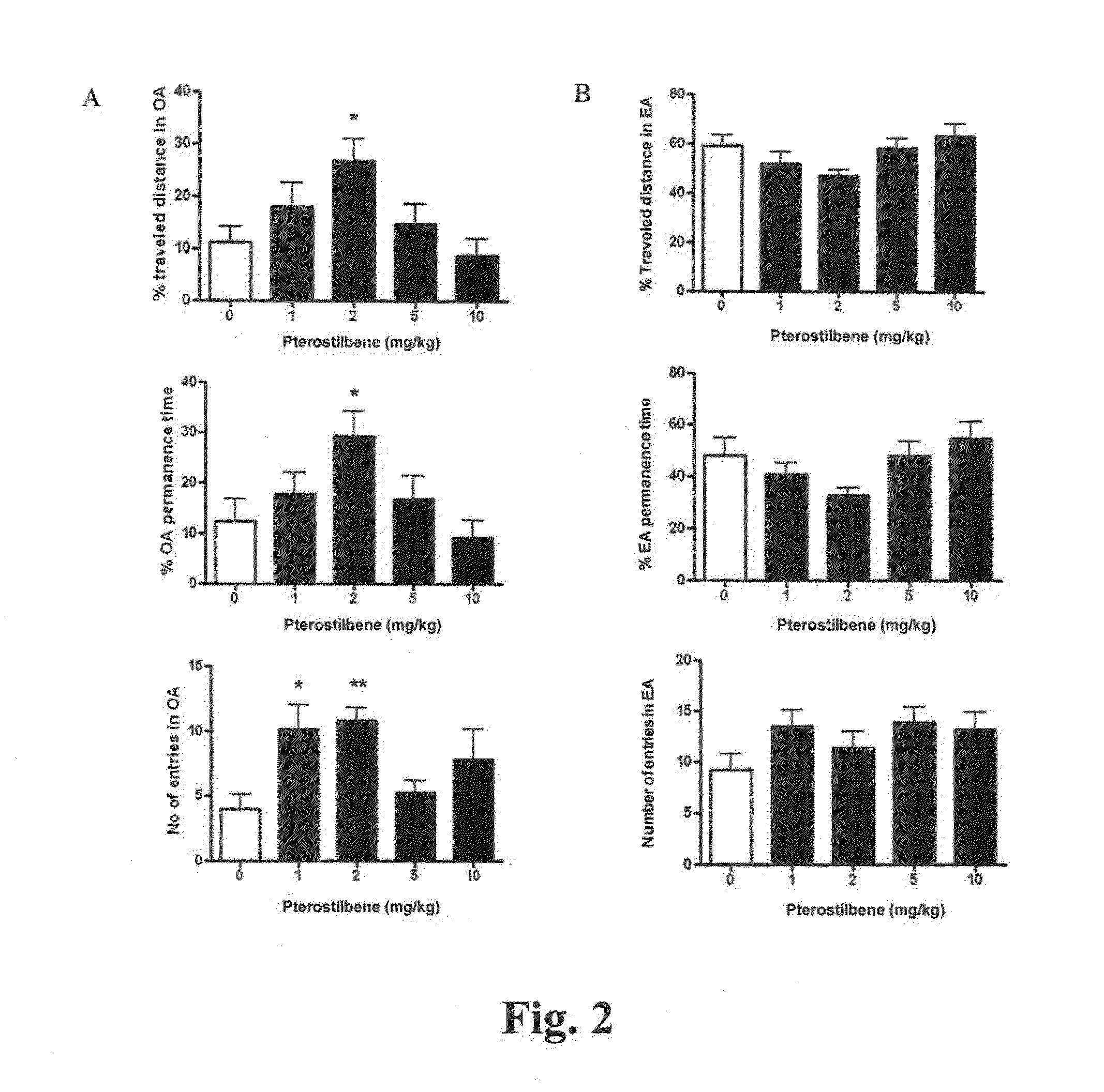 Anxiolytic Effect of Pterostilbene