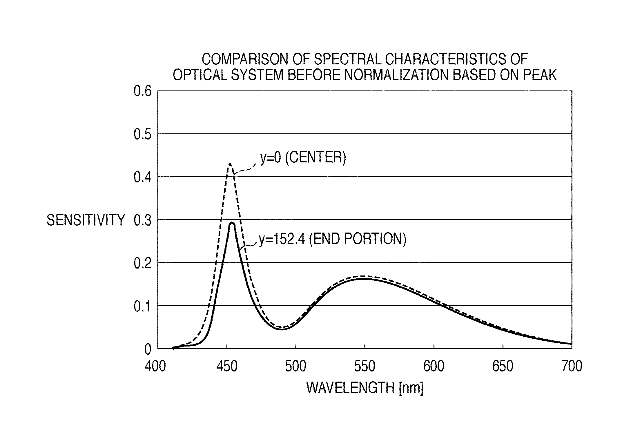 Image reading apparatus and image forming apparatus capable of adjusting the difference between the spectral characteristics