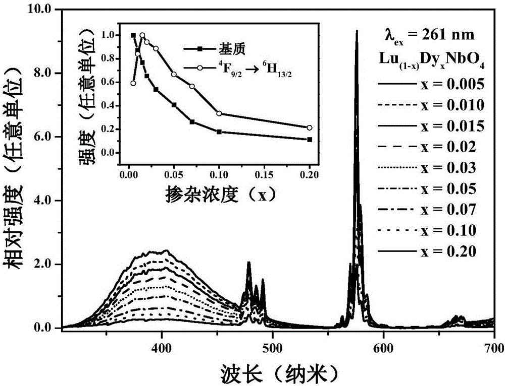 Single-matrix single-doping white light-emitting material and preparation method and application thereof