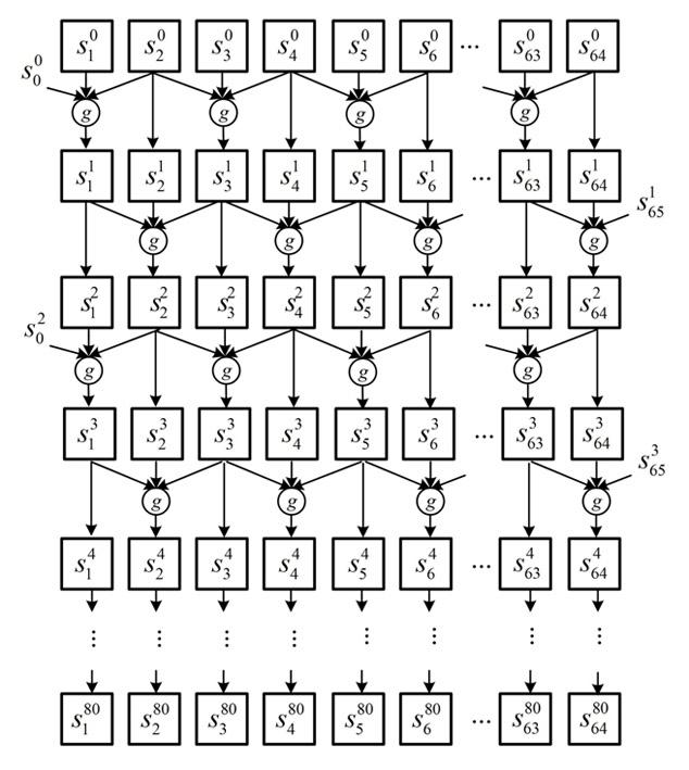 Block encryption method based on parity cellular automaton