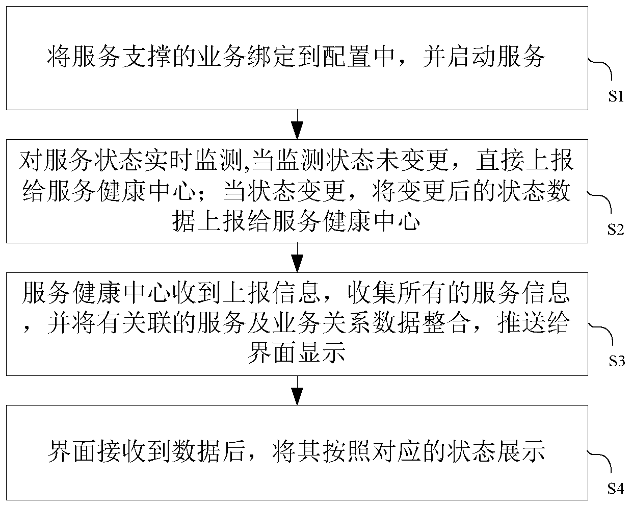 Service state visualization processing method and device, computer equipment and medium