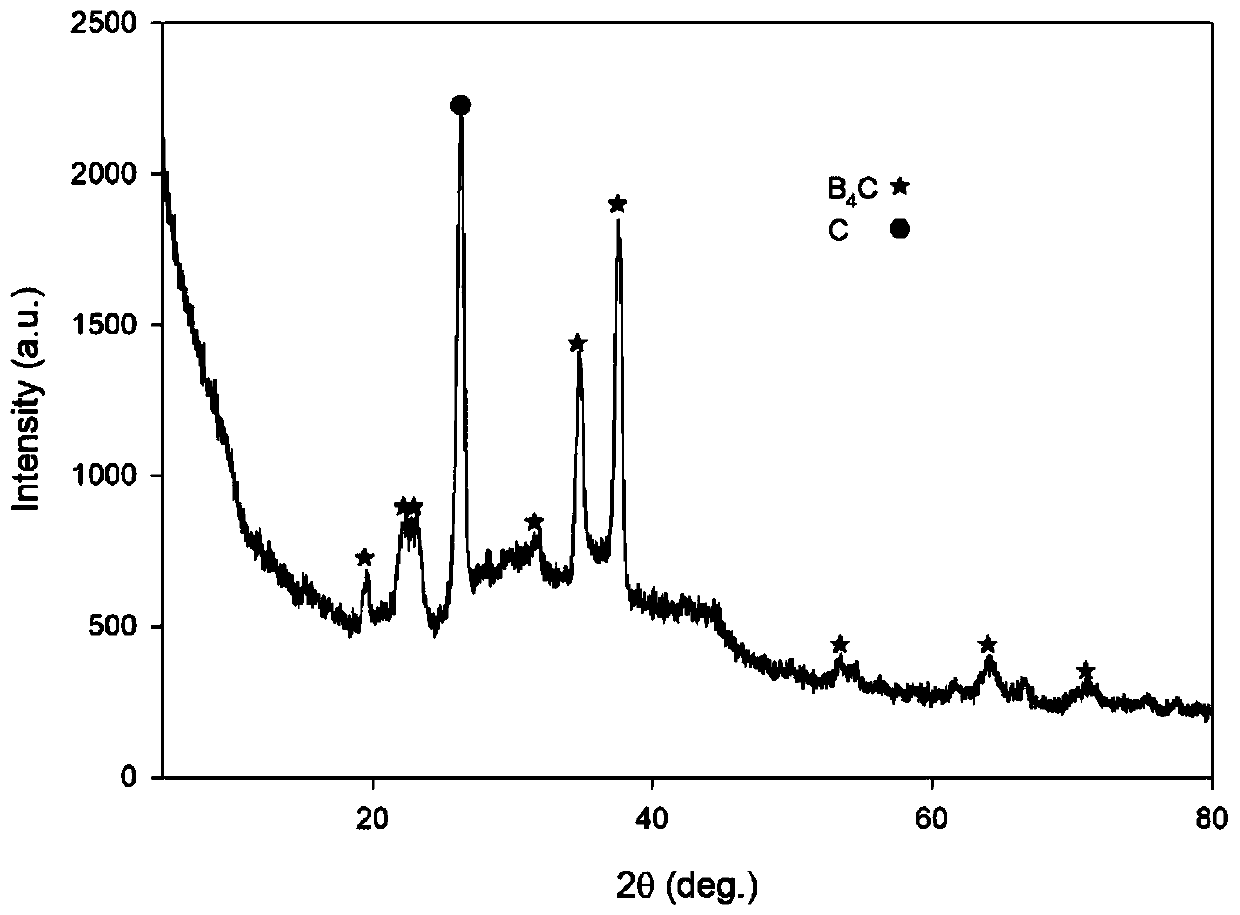 A kind of method utilizing gas-solid method to prepare boron carbide