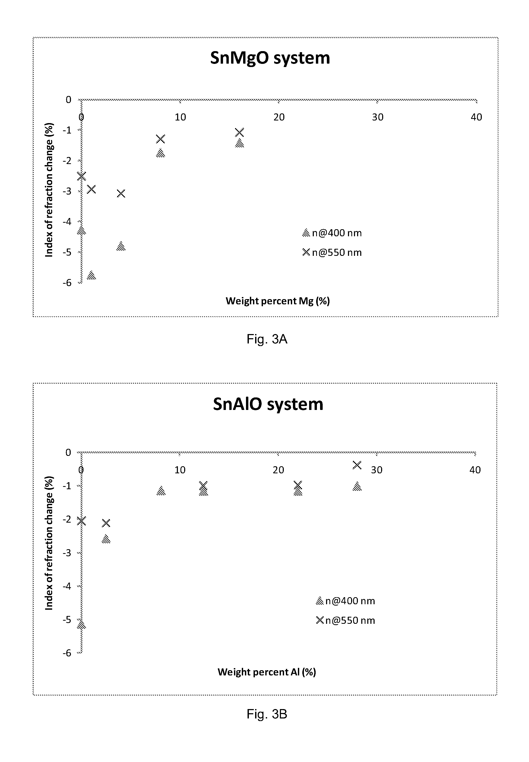 Heat Stable SnAl and SnMg Based Dielectrics
