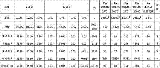 Wide-temperature-range low-loss Mn-Zn ferrite specially used for solar energy inverter, and preparation method thereof