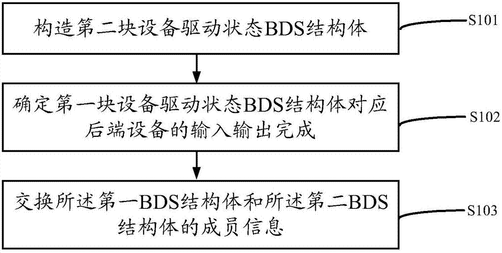 Method and device for online replacement of bottom block device driver of virtual operating system