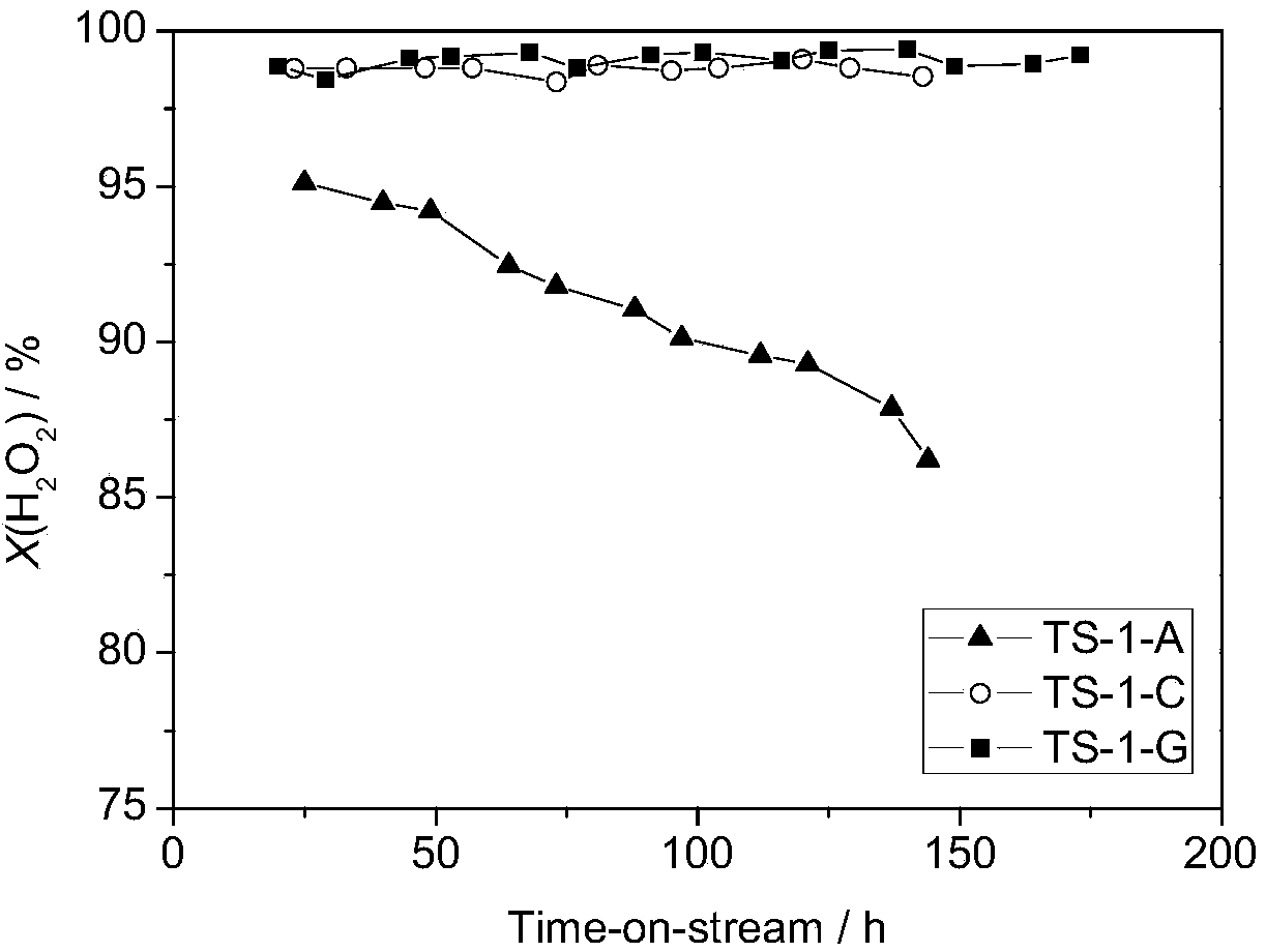Modification method for titanium silicalite molecular sieves