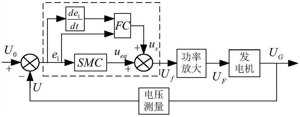Synchronous generator excitation control method based on fuzzy sliding mode