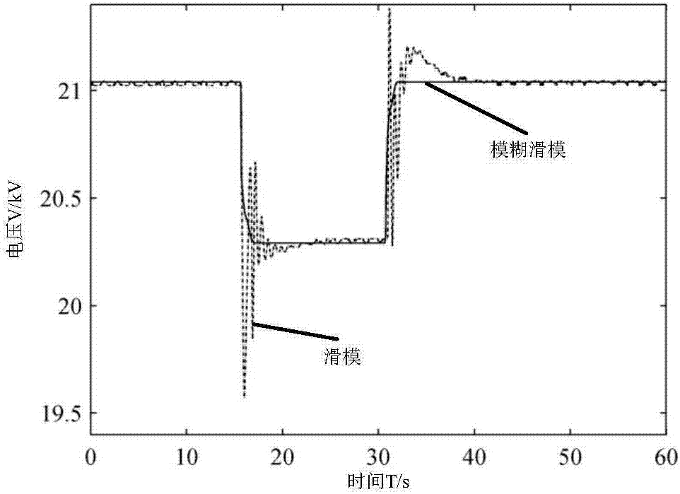 Synchronous generator excitation control method based on fuzzy sliding mode