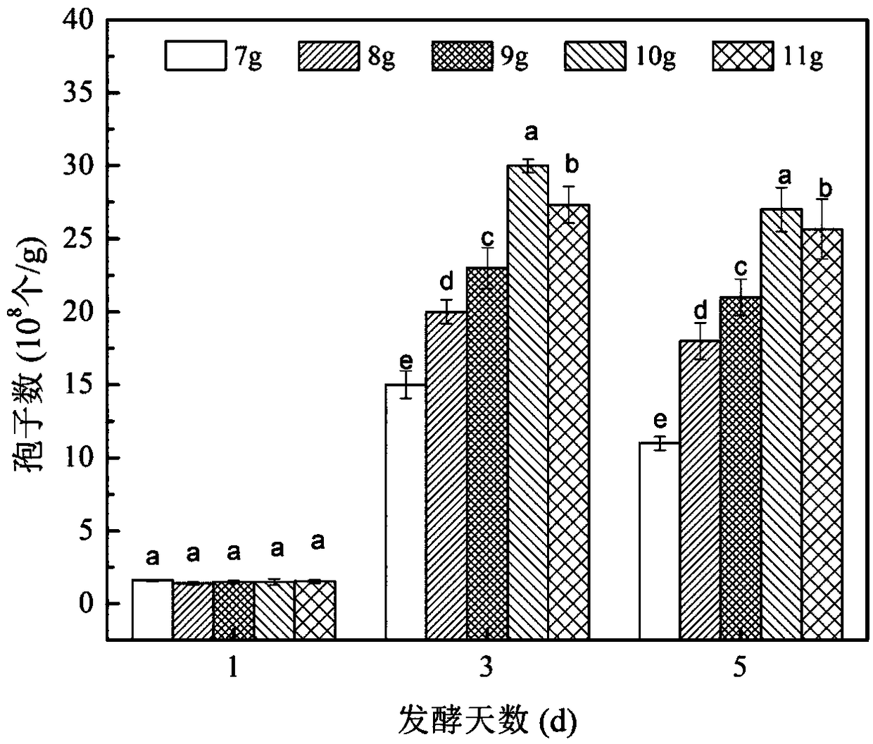 Eurotium cristatum solid state fermentation method of ginkgo seeds, and product prepared by eurotium cristatum solid state fermentation method and application of product