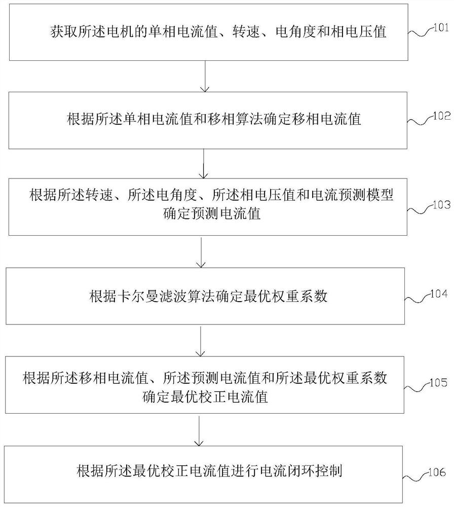 Method and device for current predictive control of permanent magnet synchronous motor with single current sensor