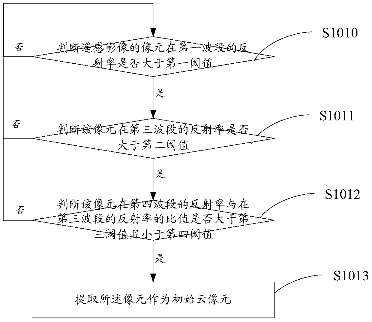 Cloud detection method and system based on threshold and regularized least squares