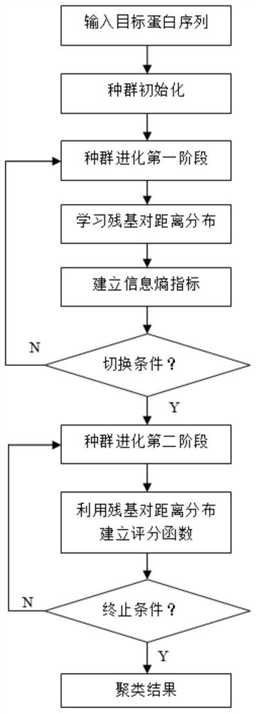 A Self-learning Method for Protein Structure Prediction Based on Residue Contact Information