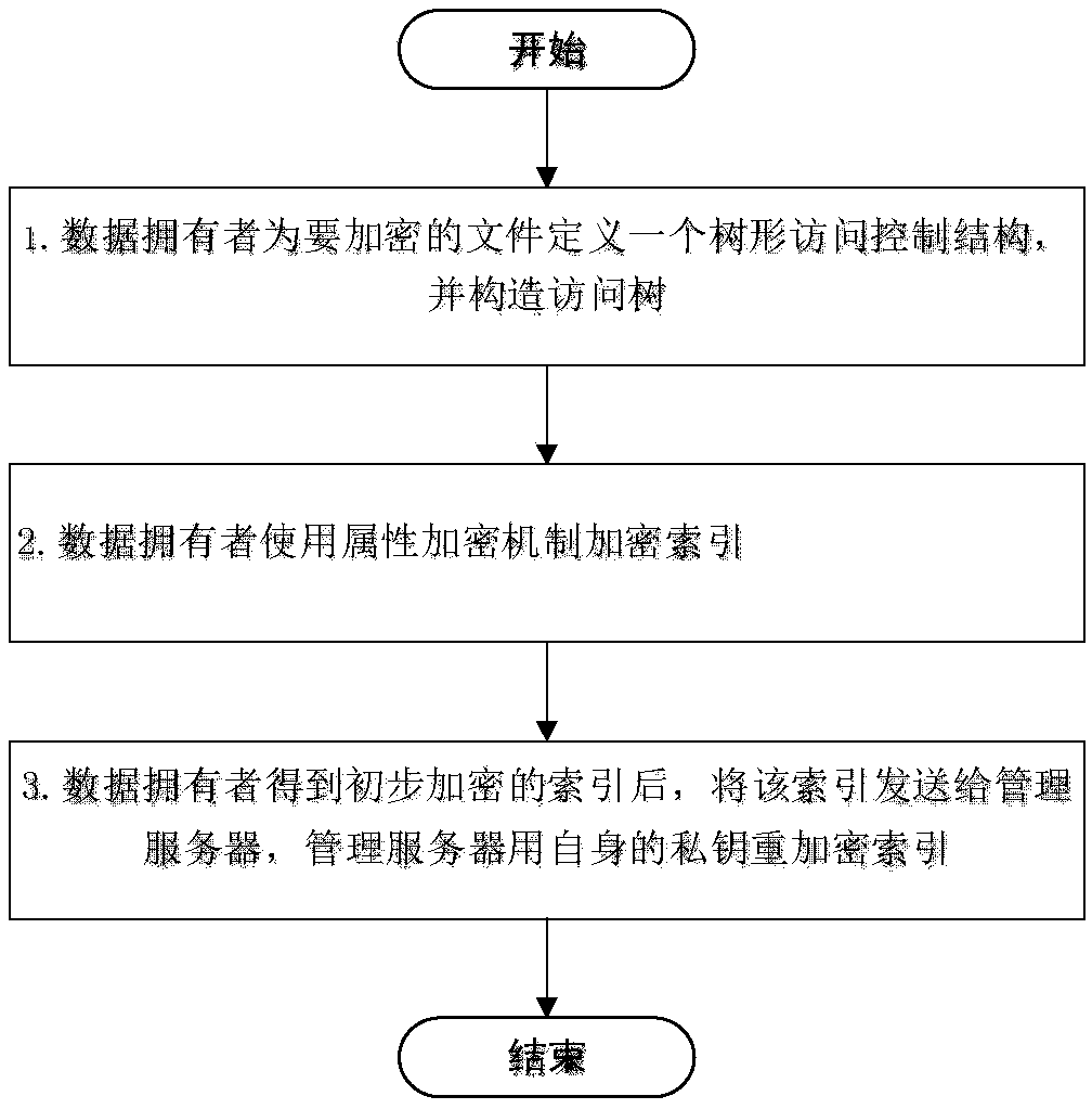 Attribute-based keyword search method and cloud computing application system supporting efficient revocation in cloud environment