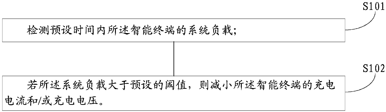 Intelligent terminal and charging method therefor and apparatus with storage function