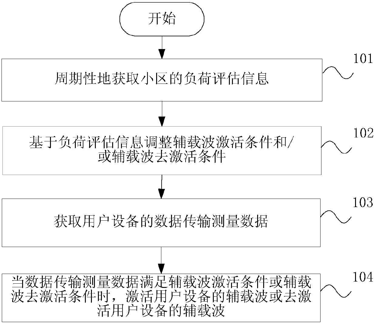 Carrier aggregation control method and device and base station