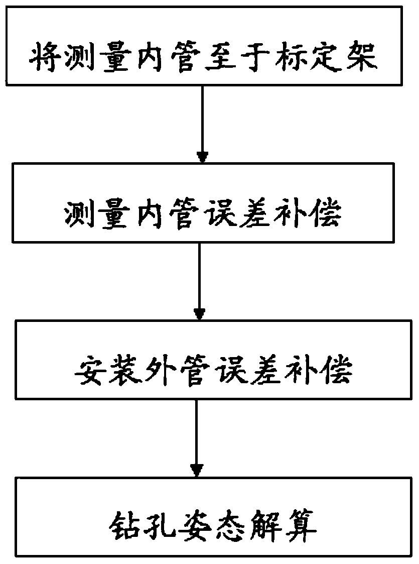 Full-space error compensation method for mine inclinometer