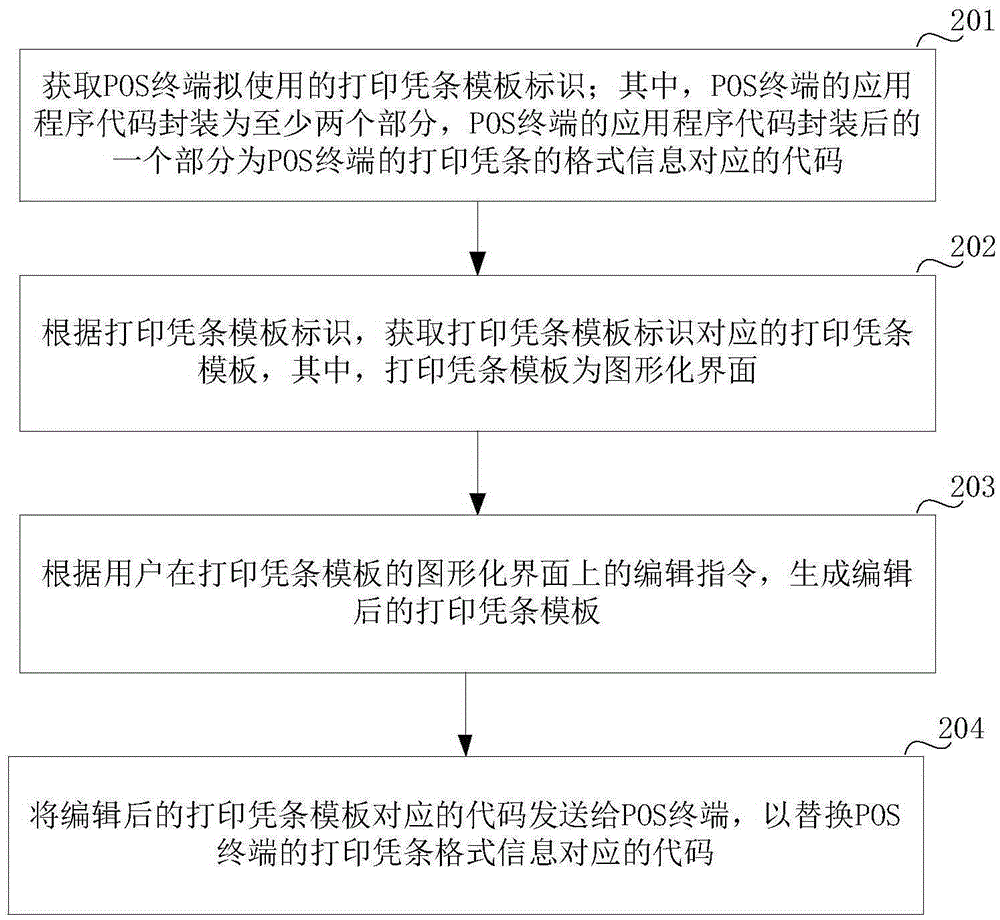 Method and apparatus for editing printed receipt based on POS terminal