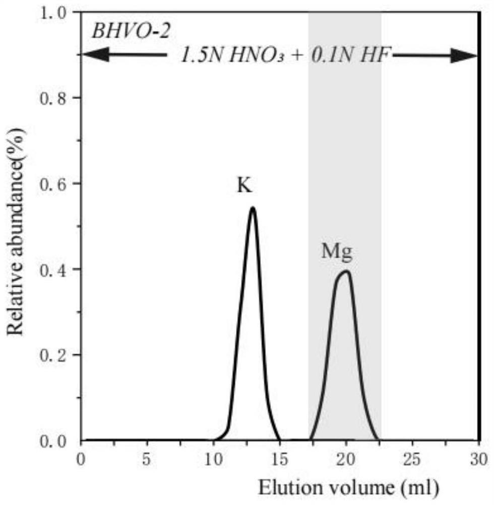 Analysis method for magnesium isotope composition