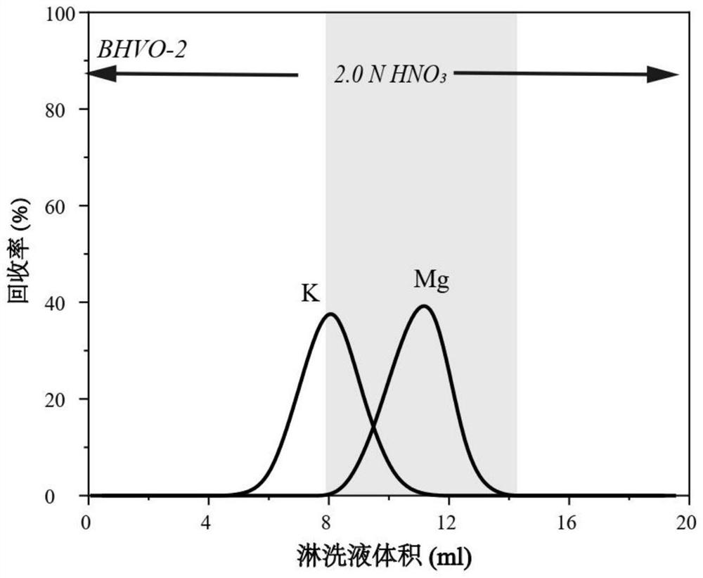 Analysis method for magnesium isotope composition