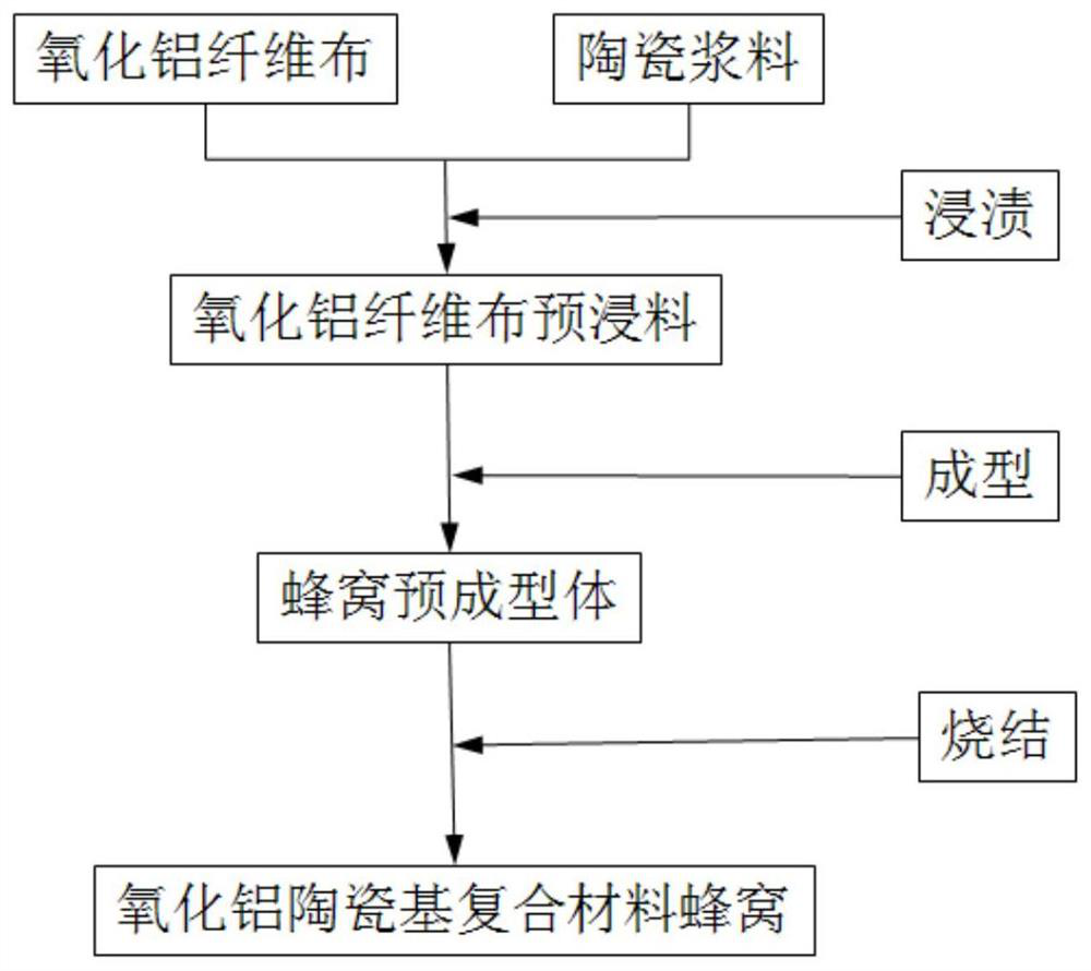 A kind of aluminum oxide ceramic matrix composite material honeycomb and preparation method thereof