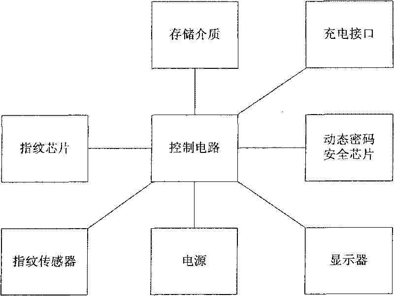 Fingerprint dynamic password ID authentication device and the implementation method thereof