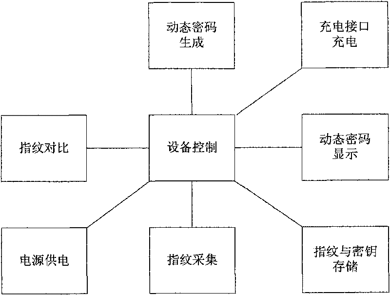 Fingerprint dynamic password ID authentication device and the implementation method thereof