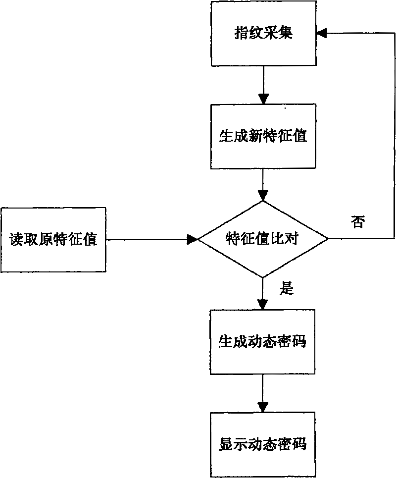 Fingerprint dynamic password ID authentication device and the implementation method thereof
